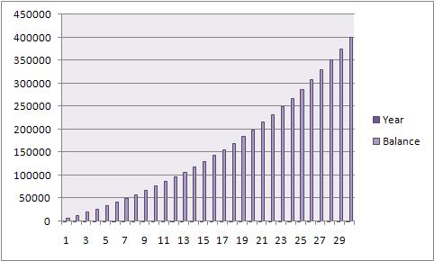 Savings Compound Interest Chart